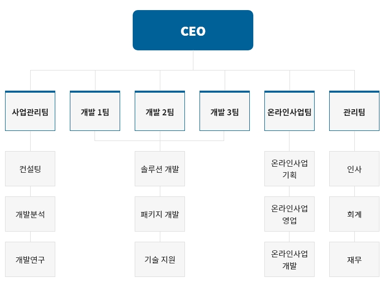 조직도 모바일 이미지입니다.