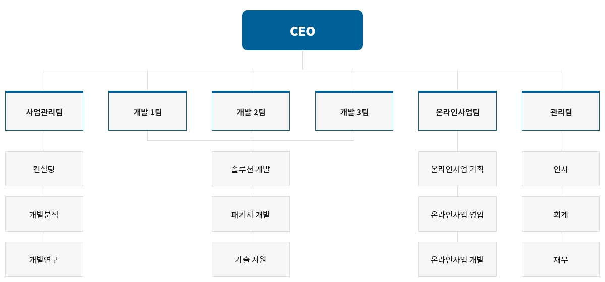조직도 이미지입니다.